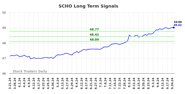 SCHO Long Term Analysis for September 22 2024