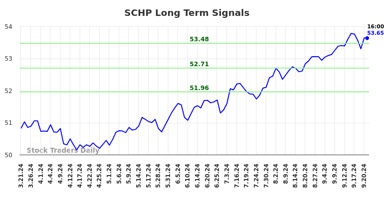 SCHP Long Term Analysis for September 22 2024