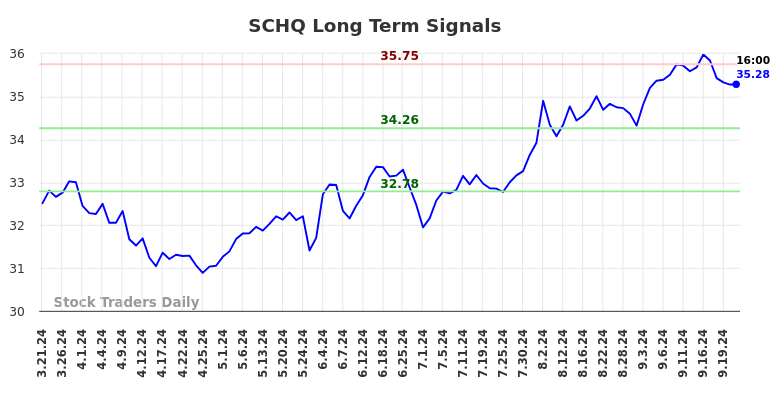 SCHQ Long Term Analysis for September 22 2024