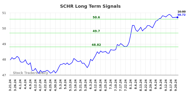 SCHR Long Term Analysis for September 22 2024