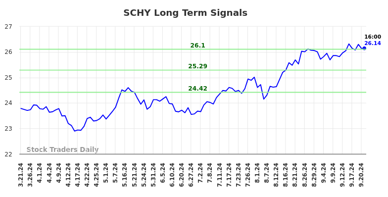 SCHY Long Term Analysis for September 22 2024