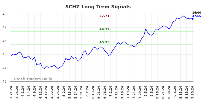 SCHZ Long Term Analysis for September 22 2024