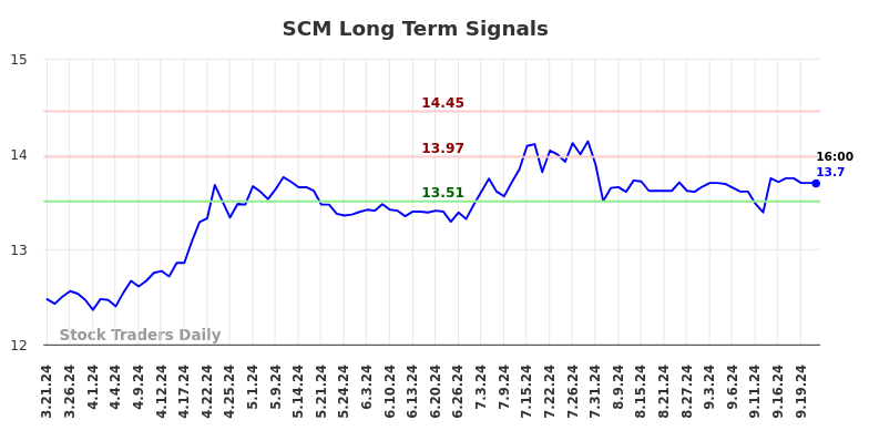 SCM Long Term Analysis for September 22 2024