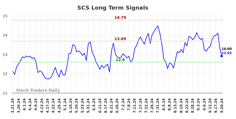 SCS Long Term Analysis for September 22 2024