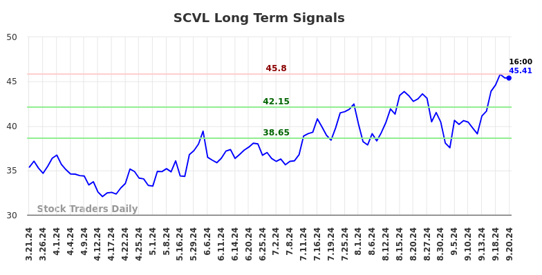 SCVL Long Term Analysis for September 22 2024