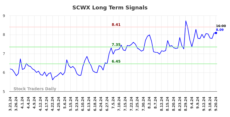 SCWX Long Term Analysis for September 22 2024