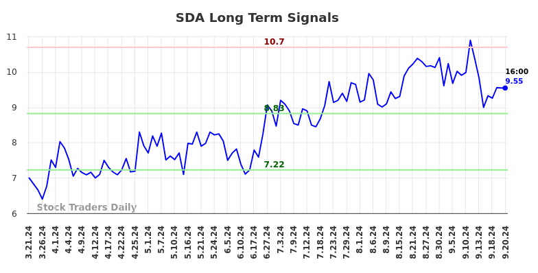 SDA Long Term Analysis for September 22 2024