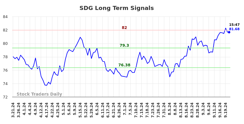 SDG Long Term Analysis for September 22 2024