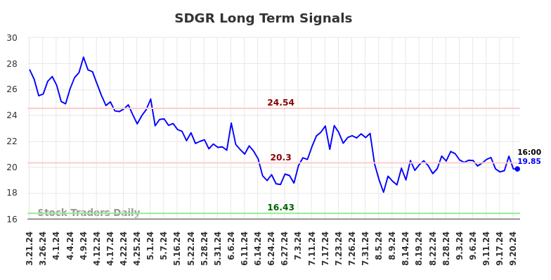 SDGR Long Term Analysis for September 22 2024