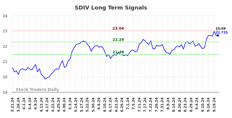 SDIV Long Term Analysis for September 22 2024