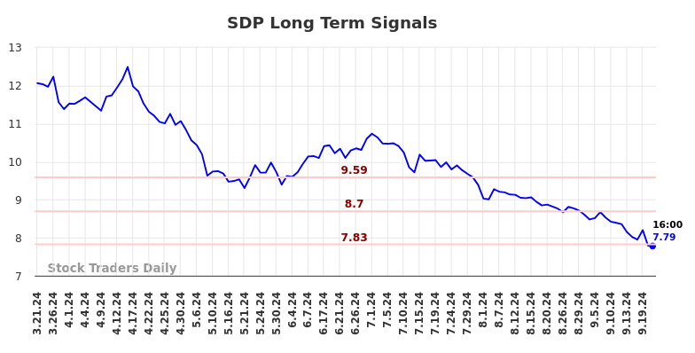 SDP Long Term Analysis for September 22 2024