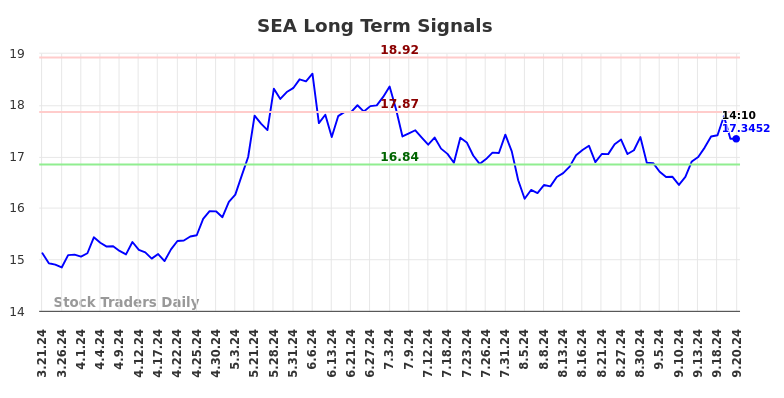 SEA Long Term Analysis for September 22 2024