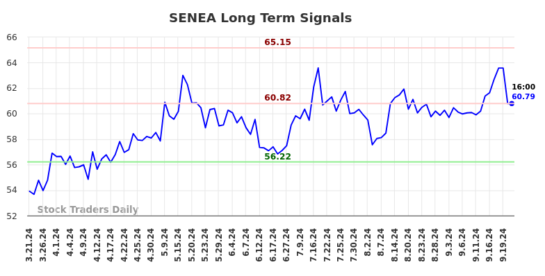 SENEA Long Term Analysis for September 22 2024