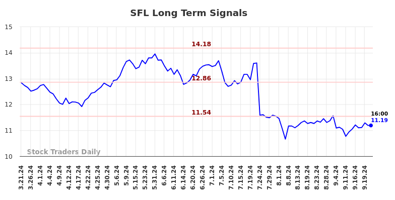 SFL Long Term Analysis for September 22 2024