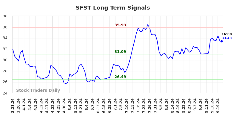 SFST Long Term Analysis for September 22 2024