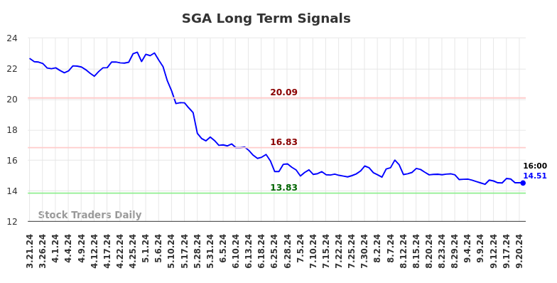 SGA Long Term Analysis for September 22 2024