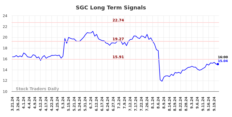 SGC Long Term Analysis for September 22 2024