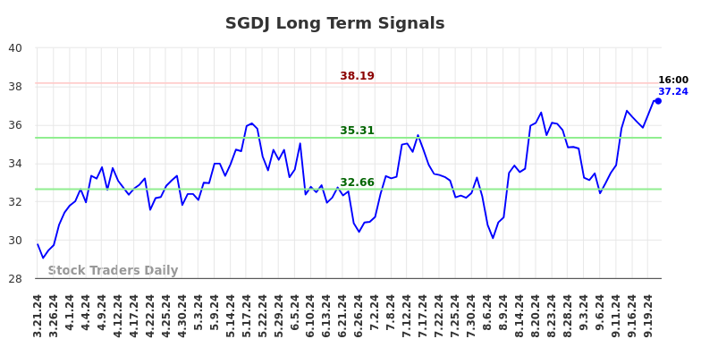 SGDJ Long Term Analysis for September 22 2024