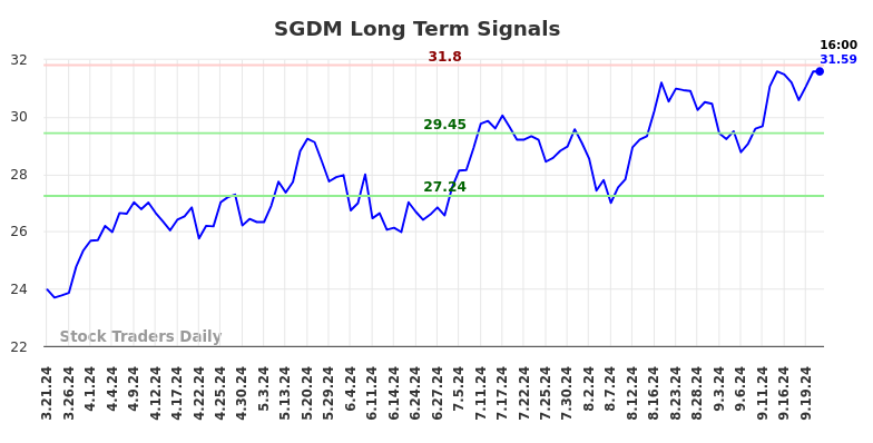 SGDM Long Term Analysis for September 22 2024