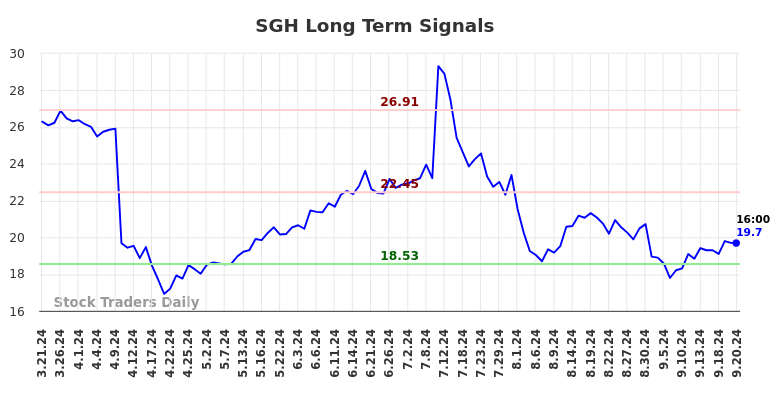 SGH Long Term Analysis for September 22 2024 SGH Long Term Analysis for September 22 2024