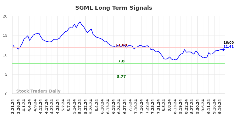 SGML Long Term Analysis for September 22 2024