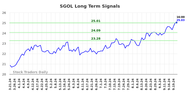 SGOL Long Term Analysis for September 22 2024