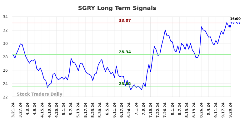 SGRY Long Term Analysis for September 22 2024