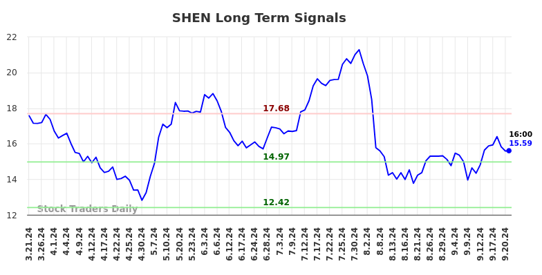 SHEN Long Term Analysis for September 22 2024