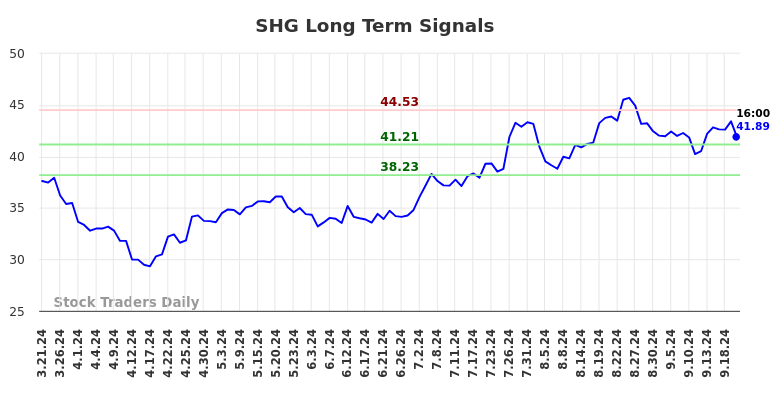 SHG Long Term Analysis for September 22 2024