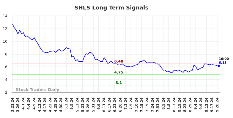 SHLS Long Term Analysis for September 22 2024