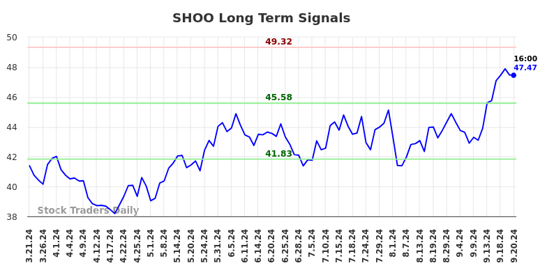 SHOO Long Term Analysis for September 22 2024