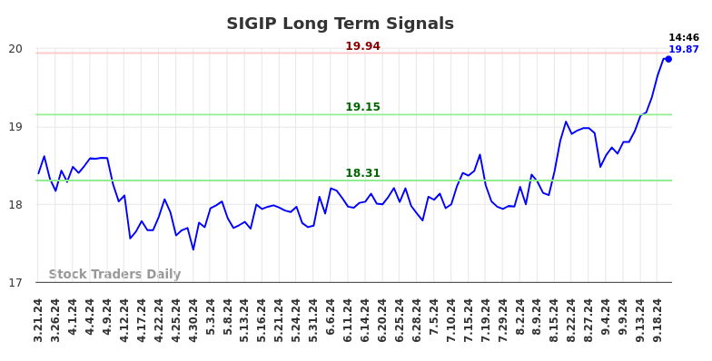 SIGIP Long Term Analysis for September 22 2024