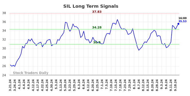 SIL Long Term Analysis for September 22 2024