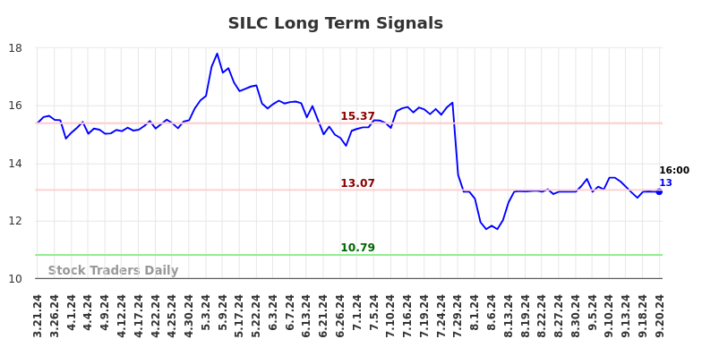 SILC Long Term Analysis for September 22 2024