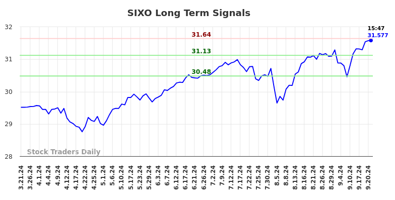 SIXO Long Term Analysis for September 22 2024