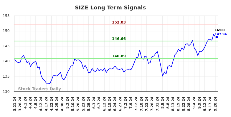 SIZE Long Term Analysis for September 22 2024