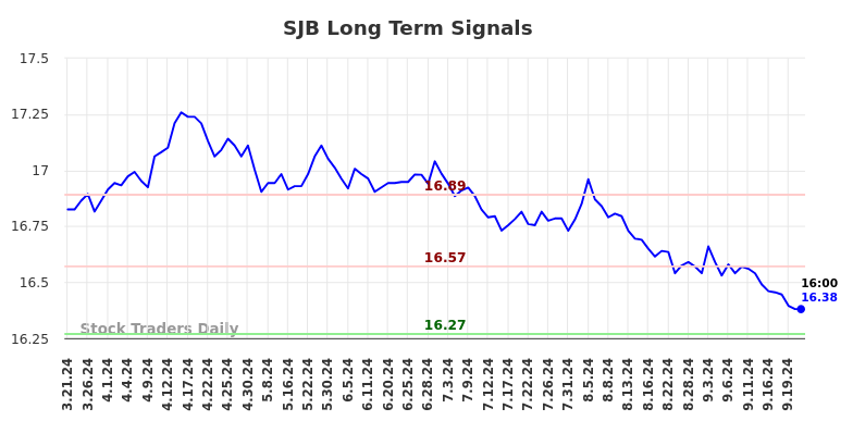 SJB Long Term Analysis for September 22 2024