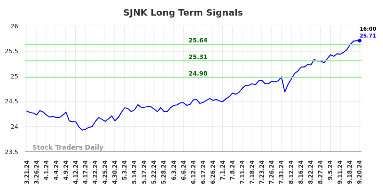 SJNK Long Term Analysis for September 22 2024