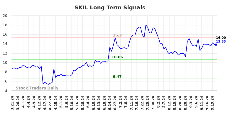 SKIL Long Term Analysis for September 22 2024