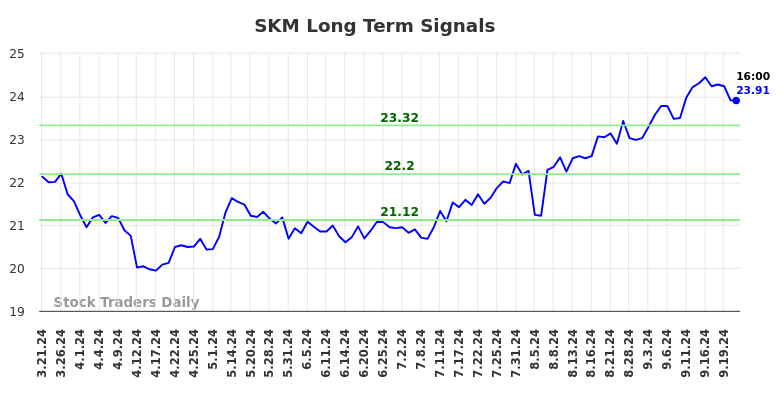 SKM Long Term Analysis for September 22 2024