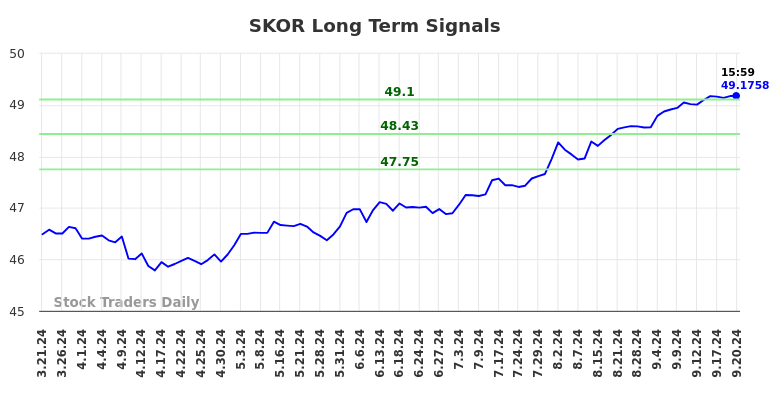 SKOR Long Term Analysis for September 22 2024