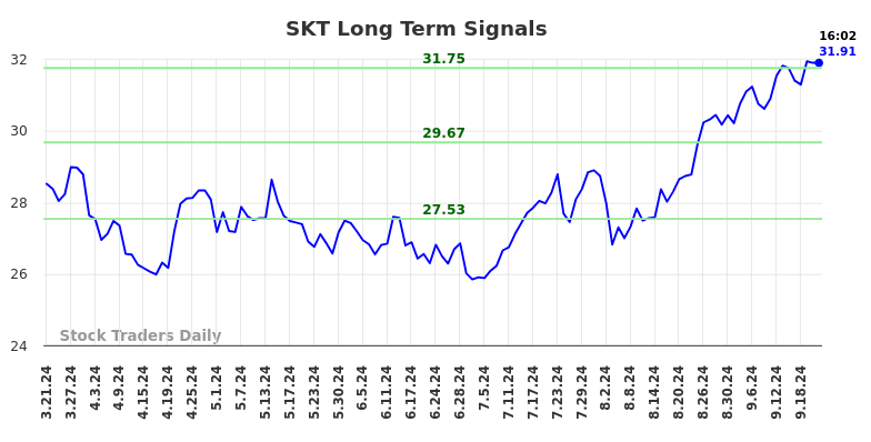 SKT Long Term Analysis for September 22 2024