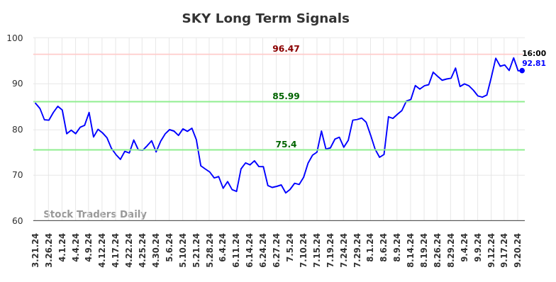 SKY Long Term Analysis for September 22 2024