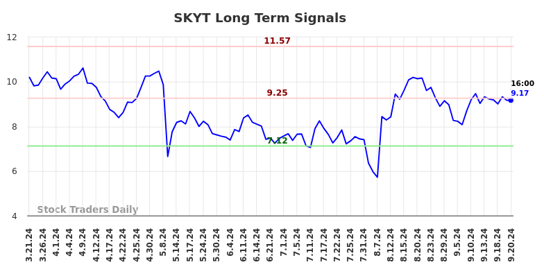 SKYT Long Term Analysis for September 22 2024