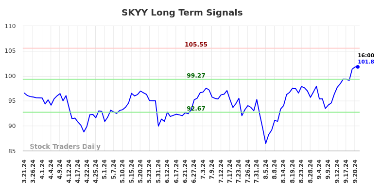 SKYY Long Term Analysis for September 22 2024