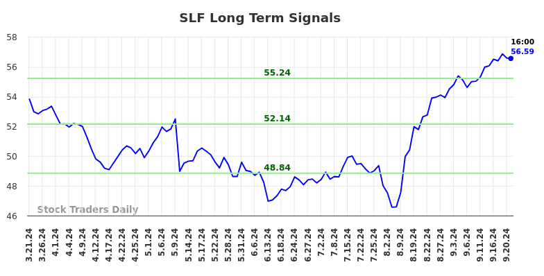 SLF Long Term Analysis for September 22 2024