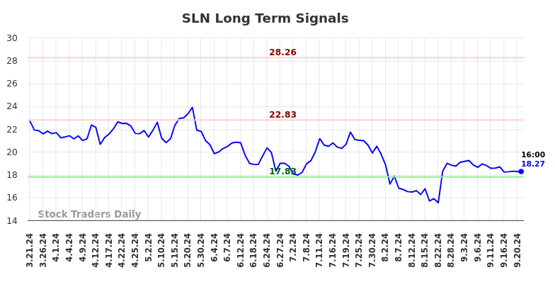 SLN Long Term Analysis for September 22 2024