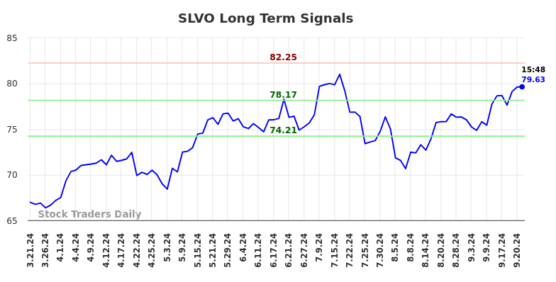 SLVO Long Term Analysis for September 22 2024