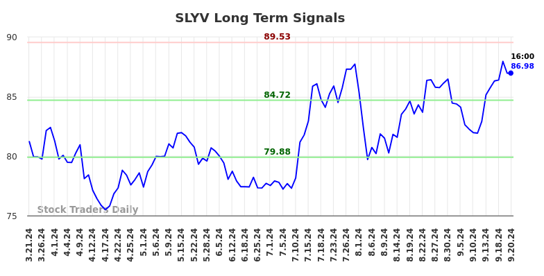 SLYV Long Term Analysis for September 22 2024