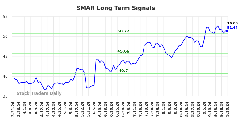 SMAR Long Term Analysis for September 22 2024